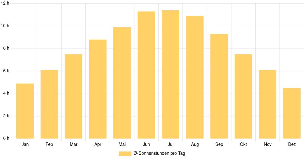 Balkendiagramm der durchschnittlichen Sonnenstunden pro Tag nach Monat in Zanesville (Vereinigte Staaten), basierend auf einer 30-jährigen Analyse (1994-$dataTimeframeEndYear)