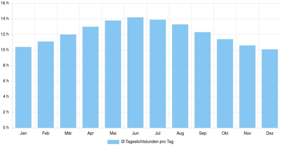 Tägliche Tageslichtstunden Agua Prieta, Mexiko (1994-2024) – 30 Jahre Analyse Balkendiagramm der durchschnittlichen Tageslichtstunden pro Tag nach Monat in Agua Prieta (Mexiko), basierend auf einer 30-jährigen Analyse (1994-$dataTimeframeEndYear)
