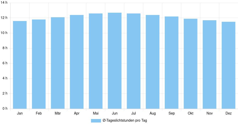 Balkendiagramm der durchschnittlichen Tageslichtstunden pro Tag nach Monat in Agustín Codazzi (Kolumbien), basierend auf einer 30-jährigen Analyse (1994-$dataTimeframeEndYear)