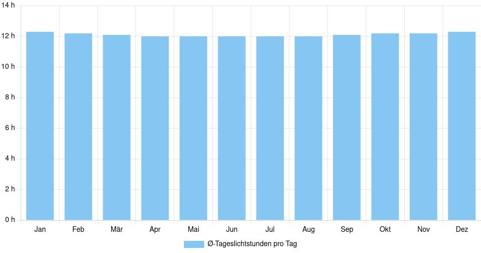 Tägliche Tageslichtstunden Andoas, Peru (1994-2024) – 30 Jahre Analyse Balkendiagramm der durchschnittlichen Tageslichtstunden pro Tag nach Monat in Andoas (Peru), basierend auf einer 30-jährigen Analyse (1994-$dataTimeframeEndYear)