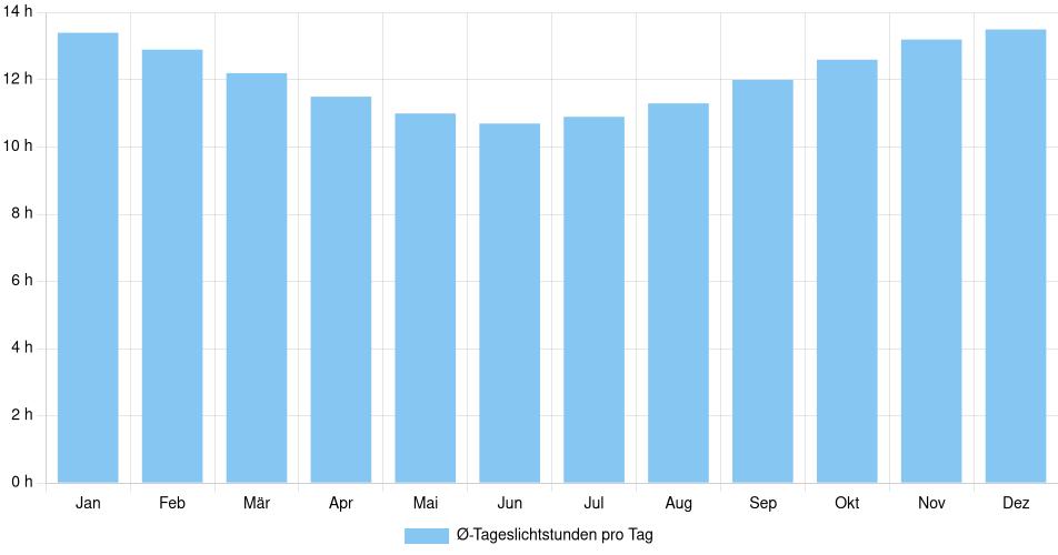 Tägliche Tageslichtstunden Angra dos Reis, Brasilien (1994-2024) – 30 Jahre Analyse Balkendiagramm der durchschnittlichen Tageslichtstunden pro Tag nach Monat in Angra dos Reis (Brasilien), basierend auf einer 30-jährigen Analyse (1994-$dataTimeframeEndYear)
