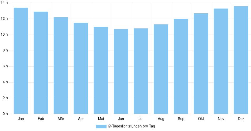 Tägliche Tageslichtstunden Apucarana, Brasilien (1994-2024) – 30 Jahre Analyse Balkendiagramm der durchschnittlichen Tageslichtstunden pro Tag nach Monat in Apucarana (Brasilien), basierend auf einer 30-jährigen Analyse (1994-$dataTimeframeEndYear)