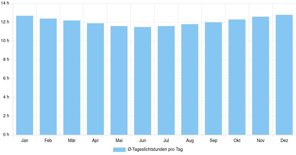 Tägliche Tageslichtstunden Aracaju, Brasilien (1994-2024) – 30 Jahre Analyse Balkendiagramm der durchschnittlichen Tageslichtstunden pro Tag nach Monat in Aracaju (Brasilien), basierend auf einer 30-jährigen Analyse (1994-$dataTimeframeEndYear)