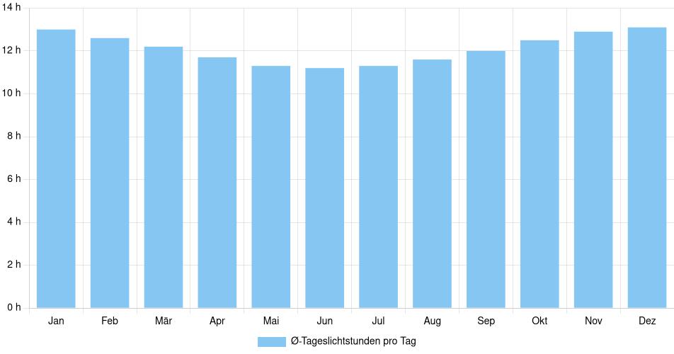 Tägliche Tageslichtstunden Arequipa, Peru (1994-2024) – 30 Jahre Analyse Balkendiagramm der durchschnittlichen Tageslichtstunden pro Tag nach Monat in Arequipa (Peru), basierend auf einer 30-jährigen Analyse (1994-$dataTimeframeEndYear)