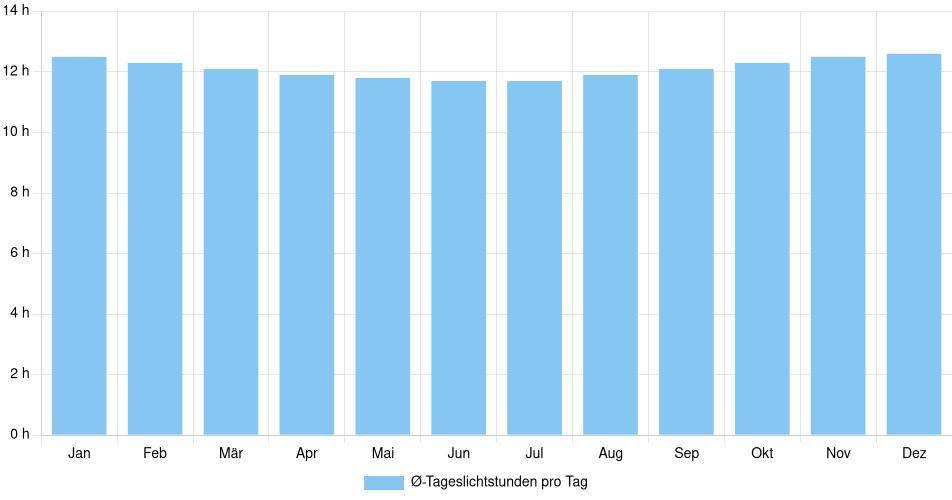 Tägliche Tageslichtstunden Ascope, Peru (1994-2024) – 30 Jahre Analyse Balkendiagramm der durchschnittlichen Tageslichtstunden pro Tag nach Monat in Ascope (Peru), basierend auf einer 30-jährigen Analyse (1994-$dataTimeframeEndYear)