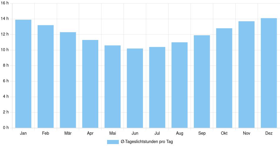 Tägliche Tageslichtstunden Baltasar Brum, Uruguay (1994-2024) – 30 Jahre Analyse Balkendiagramm der durchschnittlichen Tageslichtstunden pro Tag nach Monat in Baltasar Brum (Uruguay), basierend auf einer 30-jährigen Analyse (1994-$dataTimeframeEndYear)