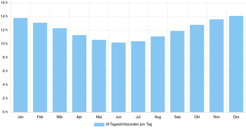 Tägliche Tageslichtstunden Bella Unión, Uruguay (1994-2024) – 30 Jahre Analyse Balkendiagramm der durchschnittlichen Tageslichtstunden pro Tag nach Monat in Bella Unión (Uruguay), basierend auf einer 30-jährigen Analyse (1994-$dataTimeframeEndYear)