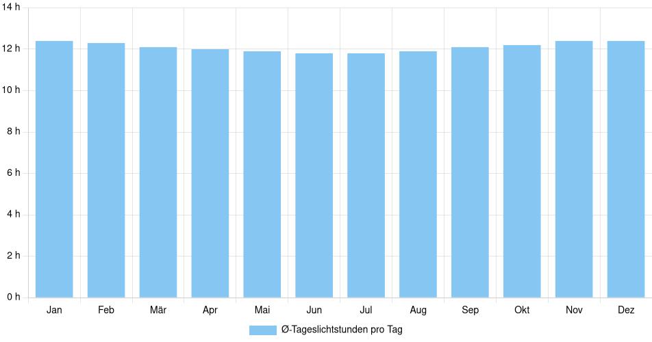 Tägliche Tageslichtstunden Beneditinos, Brasilien (1994-2024) – 30 Jahre Analyse Balkendiagramm der durchschnittlichen Tageslichtstunden pro Tag nach Monat in Beneditinos (Brasilien), basierend auf einer 30-jährigen Analyse (1994-$dataTimeframeEndYear)