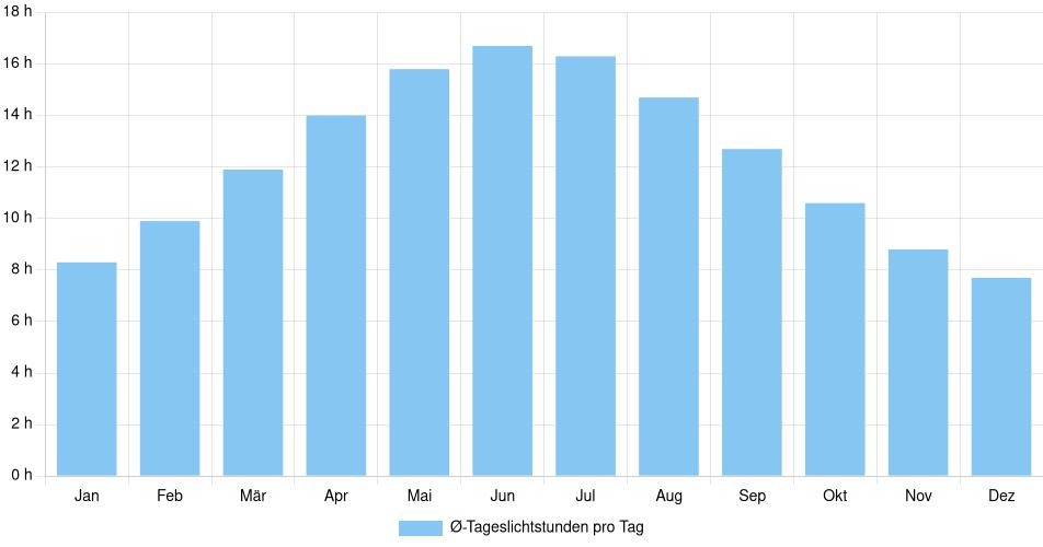 Tägliche Tageslichtstunden Berlin, Deutschland (1994-2024) – 30 Jahre Analyse Balkendiagramm der durchschnittlichen Tageslichtstunden pro Tag nach Monat in Berlin (Deutschland), basierend auf einer 30-jährigen Analyse (1994-$dataTimeframeEndYear)