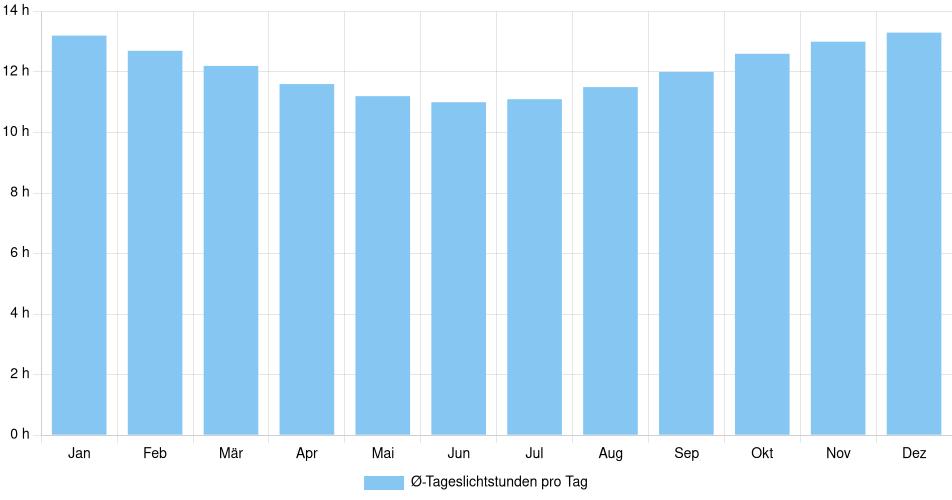 Tägliche Tageslichtstunden Betanzos, Bolivien (1994-2024) – 30 Jahre Analyse Balkendiagramm der durchschnittlichen Tageslichtstunden pro Tag nach Monat in Betanzos (Bolivien), basierend auf einer 30-jährigen Analyse (1994-$dataTimeframeEndYear)