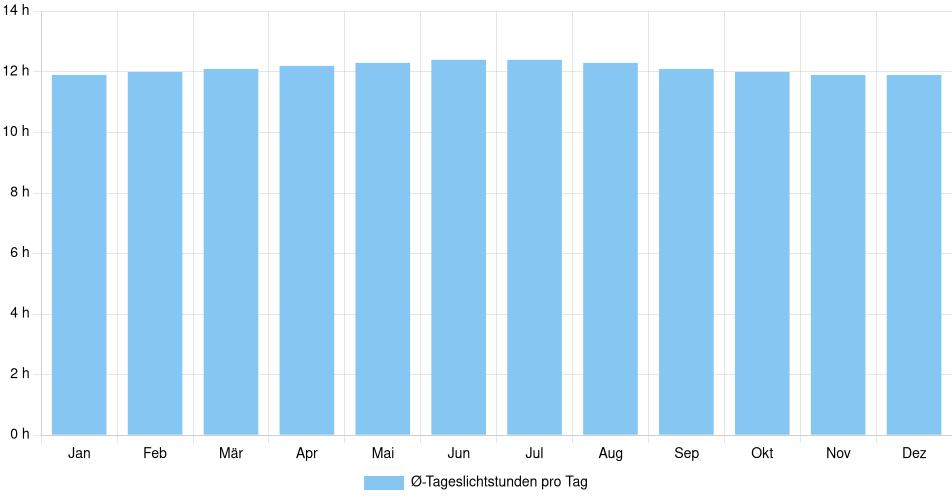 Balkendiagramm der durchschnittlichen Tageslichtstunden pro Tag nach Monat in Bogotá (Kolumbien), basierend auf einer 30-jährigen Analyse (1994-$dataTimeframeEndYear)