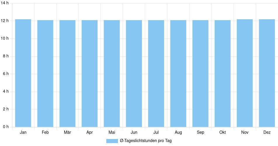 Balkendiagramm der durchschnittlichen Tageslichtstunden pro Tag nach Monat in Bragança (Brasilien), basierend auf einer 30-jährigen Analyse (1994-$dataTimeframeEndYear)