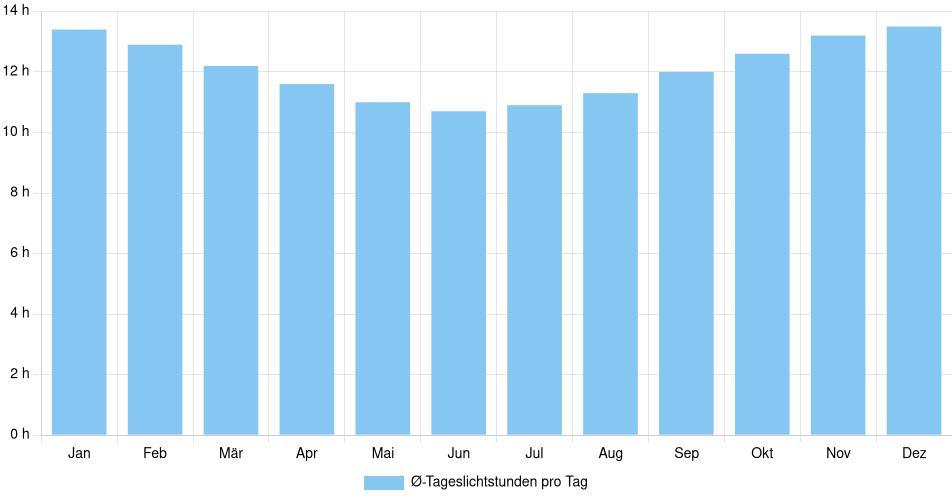 Balkendiagramm der durchschnittlichen Tageslichtstunden pro Tag nach Monat in Bragança Paulista (Brasilien), basierend auf einer 30-jährigen Analyse (1994-$dataTimeframeEndYear)