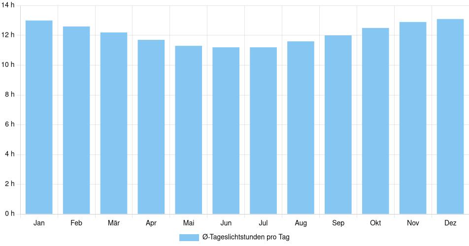 Tägliche Tageslichtstunden Camaná, Peru (1994-2024) – 30 Jahre Analyse Balkendiagramm der durchschnittlichen Tageslichtstunden pro Tag nach Monat in Camaná (Peru), basierend auf einer 30-jährigen Analyse (1994-$dataTimeframeEndYear)