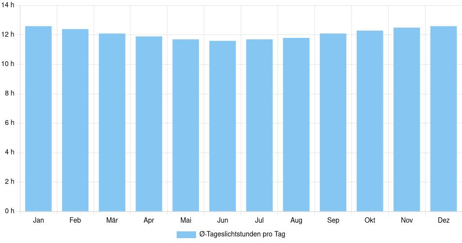 Tägliche Tageslichtstunden Caraz, Peru (1994-2024) – 30 Jahre Analyse Balkendiagramm der durchschnittlichen Tageslichtstunden pro Tag nach Monat in Caraz (Peru), basierend auf einer 30-jährigen Analyse (1994-$dataTimeframeEndYear)