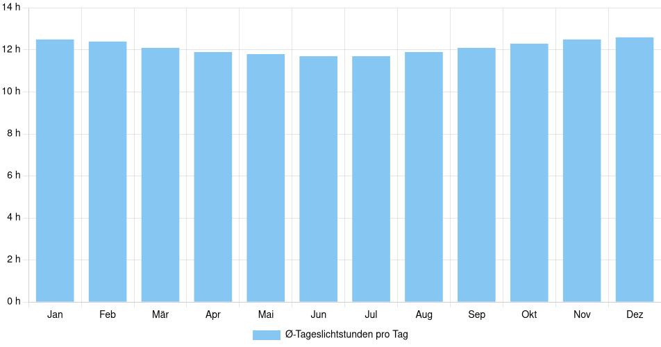 Tägliche Tageslichtstunden Cartavio, Peru (1994-2024) – 30 Jahre Analyse Balkendiagramm der durchschnittlichen Tageslichtstunden pro Tag nach Monat in Cartavio (Peru), basierend auf einer 30-jährigen Analyse (1994-$dataTimeframeEndYear)