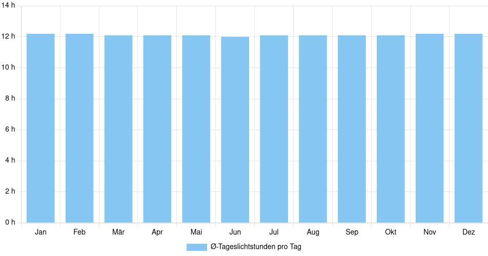Tägliche Tageslichtstunden Castanhal, Brasilien (1994-2024) – 30 Jahre Analyse Balkendiagramm der durchschnittlichen Tageslichtstunden pro Tag nach Monat in Castanhal (Brasilien), basierend auf einer 30-jährigen Analyse (1994-$dataTimeframeEndYear)