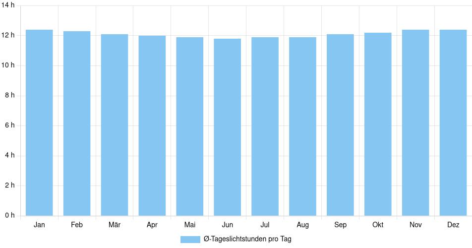 Tägliche Tageslichtstunden Catacaos, Peru (1994-2024) – 30 Jahre Analyse Balkendiagramm der durchschnittlichen Tageslichtstunden pro Tag nach Monat in Catacaos (Peru), basierend auf einer 30-jährigen Analyse (1994-$dataTimeframeEndYear)