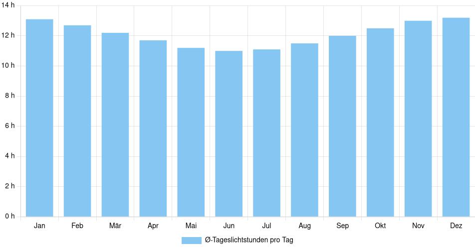 Tägliche Tageslichtstunden Challapata, Bolivien (1994-2024) – 30 Jahre Analyse Balkendiagramm der durchschnittlichen Tageslichtstunden pro Tag nach Monat in Challapata (Bolivien), basierend auf einer 30-jährigen Analyse (1994-$dataTimeframeEndYear)