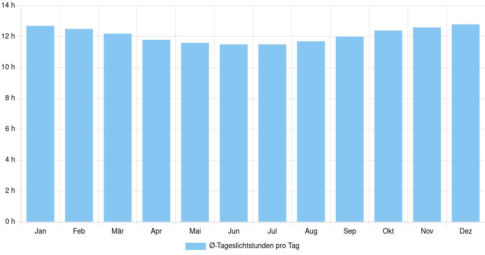 Tägliche Tageslichtstunden Chancay, Peru (1994-2024) – 30 Jahre Analyse Balkendiagramm der durchschnittlichen Tageslichtstunden pro Tag nach Monat in Chancay (Peru), basierend auf einer 30-jährigen Analyse (1994-$dataTimeframeEndYear)