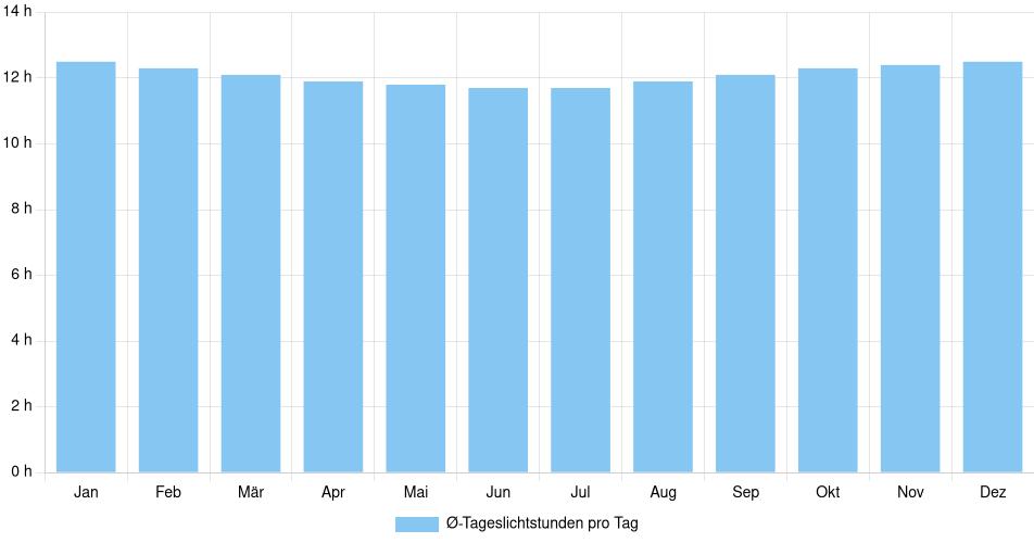 Tägliche Tageslichtstunden Chepén, Peru (1994-2024) – 30 Jahre Analyse Balkendiagramm der durchschnittlichen Tageslichtstunden pro Tag nach Monat in Chepén (Peru), basierend auf einer 30-jährigen Analyse (1994-$dataTimeframeEndYear)