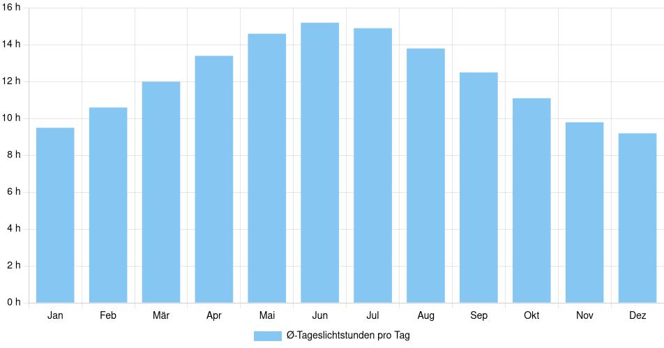 Tägliche Tageslichtstunden Chicago, Vereinigte Staaten (1994-2024) – 30 Jahre Analyse Balkendiagramm der durchschnittlichen Tageslichtstunden pro Tag nach Monat in Chicago (Vereinigte Staaten), basierend auf einer 30-jährigen Analyse (1994-$dataTimeframeEndYear)