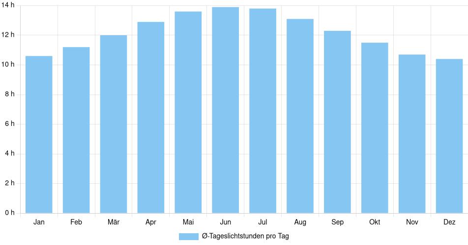 Tägliche Tageslichtstunden Chihuahua, Mexiko (1994-2024) – 30 Jahre Analyse Balkendiagramm der durchschnittlichen Tageslichtstunden pro Tag nach Monat in Chihuahua (Mexiko), basierend auf einer 30-jährigen Analyse (1994-$dataTimeframeEndYear)