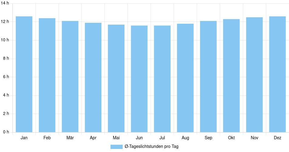 Tägliche Tageslichtstunden Chimbote, Peru (1994-2024) – 30 Jahre Analyse Balkendiagramm der durchschnittlichen Tageslichtstunden pro Tag nach Monat in Chimbote (Peru), basierend auf einer 30-jährigen Analyse (1994-$dataTimeframeEndYear)