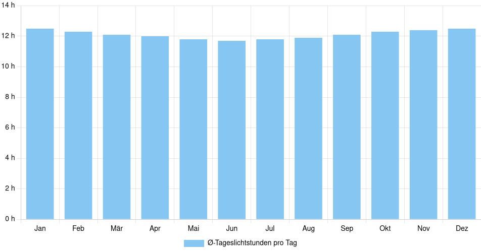 Tägliche Tageslichtstunden Chota, Peru (1994-2024) – 30 Jahre Analyse Balkendiagramm der durchschnittlichen Tageslichtstunden pro Tag nach Monat in Chota (Peru), basierend auf einer 30-jährigen Analyse (1994-$dataTimeframeEndYear)