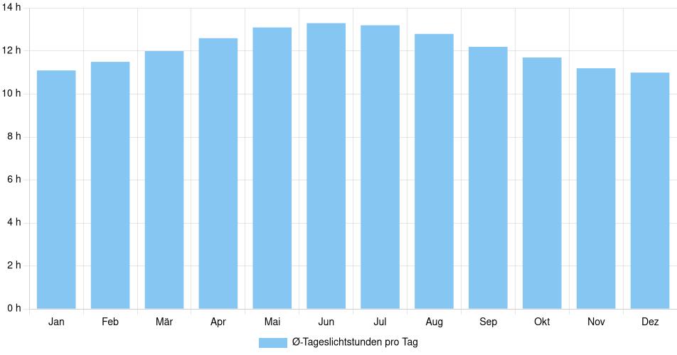 Tägliche Tageslichtstunden Ciudad López Mateos, Mexiko (1994-2024) – 30 Jahre Analyse Balkendiagramm der durchschnittlichen Tageslichtstunden pro Tag nach Monat in Ciudad López Mateos (Mexiko), basierend auf einer 30-jährigen Analyse (1994-$dataTimeframeEndYear)