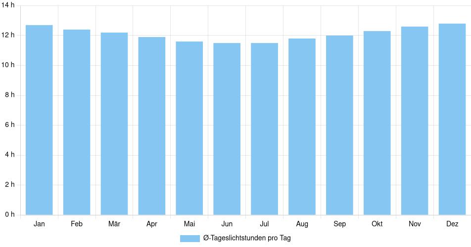 Tägliche Tageslichtstunden Cobija, Bolivien (1994-2024) – 30 Jahre Analyse Balkendiagramm der durchschnittlichen Tageslichtstunden pro Tag nach Monat in Cobija (Bolivien), basierend auf einer 30-jährigen Analyse (1994-$dataTimeframeEndYear)