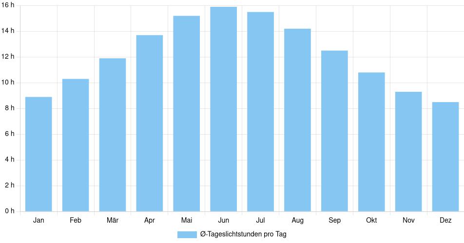 Balkendiagramm der durchschnittlichen Tageslichtstunden pro Tag nach Monat in Coeur d'Alene (Vereinigte Staaten), basierend auf einer 30-jährigen Analyse (1994-$dataTimeframeEndYear)