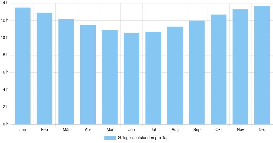 Tägliche Tageslichtstunden Colombo, Brasilien (1994-2024) – 30 Jahre Analyse Balkendiagramm der durchschnittlichen Tageslichtstunden pro Tag nach Monat in Colombo (Brasilien), basierend auf einer 30-jährigen Analyse (1994-$dataTimeframeEndYear)