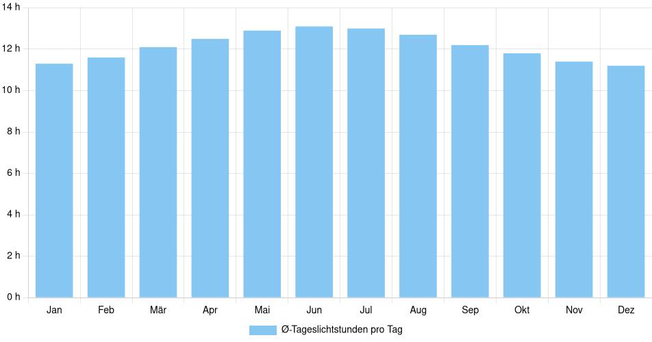 Tägliche Tageslichtstunden Comitán, Mexiko (1994-2024) – 30 Jahre Analyse Balkendiagramm der durchschnittlichen Tageslichtstunden pro Tag nach Monat in Comitán (Mexiko), basierend auf einer 30-jährigen Analyse (1994-$dataTimeframeEndYear)