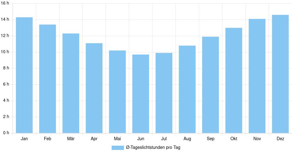 Tägliche Tageslichtstunden Concepción, Chile (1994-2024) – 30 Jahre Analyse Balkendiagramm der durchschnittlichen Tageslichtstunden pro Tag nach Monat in Concepción (Chile), basierend auf einer 30-jährigen Analyse (1994-$dataTimeframeEndYear)