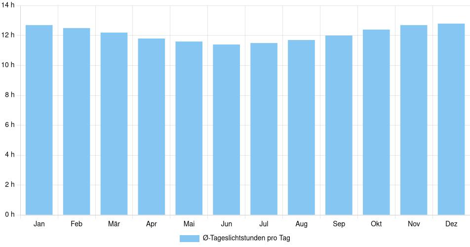 Tägliche Tageslichtstunden Concepción, Peru (1994-2024) – 30 Jahre Analyse Balkendiagramm der durchschnittlichen Tageslichtstunden pro Tag nach Monat in Concepción (Peru), basierend auf einer 30-jährigen Analyse (1994-$dataTimeframeEndYear)