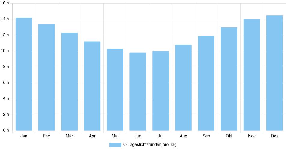 Balkendiagramm der durchschnittlichen Tageslichtstunden pro Tag nach Monat in Constitución (Chile), basierend auf einer 30-jährigen Analyse (1994-$dataTimeframeEndYear)
