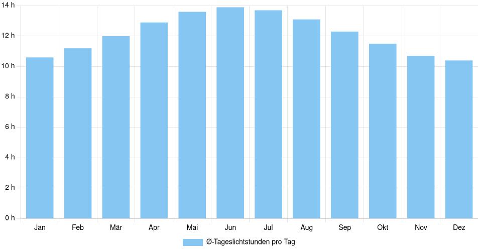 Tägliche Tageslichtstunden Cuauhtémoc, Mexiko (1994-2024) – 30 Jahre Analyse Balkendiagramm der durchschnittlichen Tageslichtstunden pro Tag nach Monat in Cuauhtémoc (Mexiko), basierend auf einer 30-jährigen Analyse (1994-$dataTimeframeEndYear)