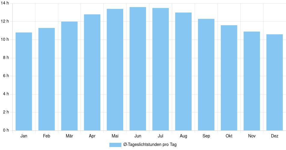 Tägliche Tageslichtstunden Culiacán, Mexiko (1994-2024) – 30 Jahre Analyse Balkendiagramm der durchschnittlichen Tageslichtstunden pro Tag nach Monat in Culiacán (Mexiko), basierend auf einer 30-jährigen Analyse (1994-$dataTimeframeEndYear)