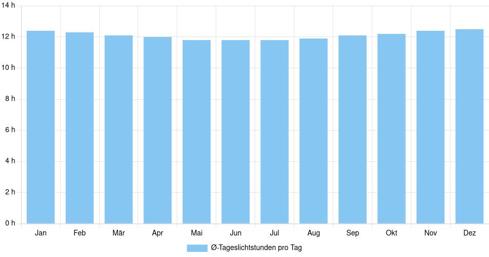 Tägliche Tageslichtstunden Cutervo, Peru (1994-2024) – 30 Jahre Analyse Balkendiagramm der durchschnittlichen Tageslichtstunden pro Tag nach Monat in Cutervo (Peru), basierend auf einer 30-jährigen Analyse (1994-$dataTimeframeEndYear)