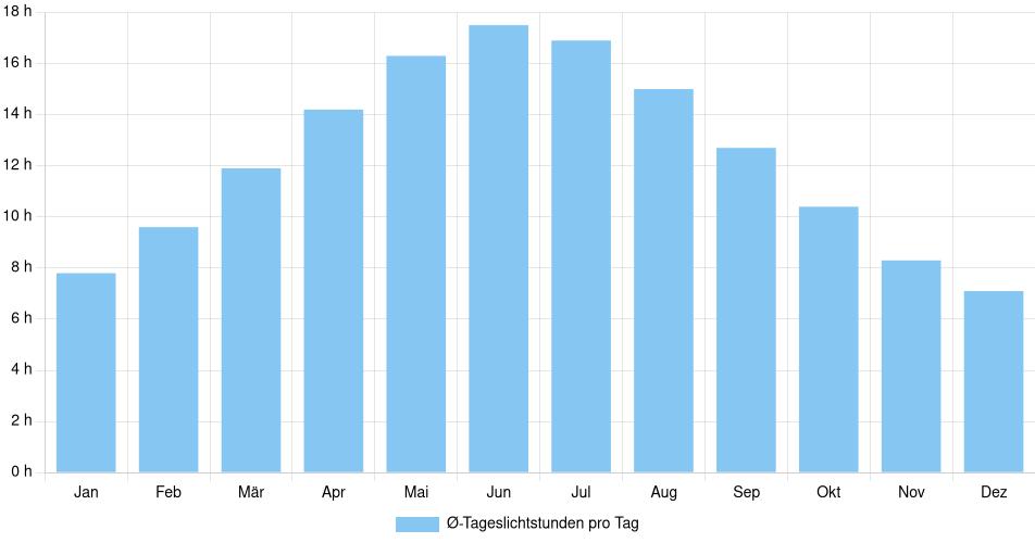 Tägliche Tageslichtstunden Dawson Creek, Kanada (1994-2024) – 30 Jahre Analyse Balkendiagramm der durchschnittlichen Tageslichtstunden pro Tag nach Monat in Dawson Creek (Kanada), basierend auf einer 30-jährigen Analyse (1994-$dataTimeframeEndYear)