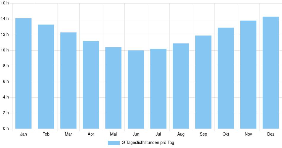 Tägliche Tageslichtstunden Durazno, Uruguay (1994-2024) – 30 Jahre Analyse Balkendiagramm der durchschnittlichen Tageslichtstunden pro Tag nach Monat in Durazno (Uruguay), basierend auf einer 30-jährigen Analyse (1994-$dataTimeframeEndYear)