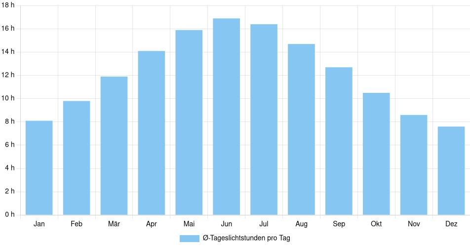 Tägliche Tageslichtstunden Edmonton, Kanada (1994-2024) – 30 Jahre Analyse Balkendiagramm der durchschnittlichen Tageslichtstunden pro Tag nach Monat in Edmonton (Kanada), basierend auf einer 30-jährigen Analyse (1994-$dataTimeframeEndYear)