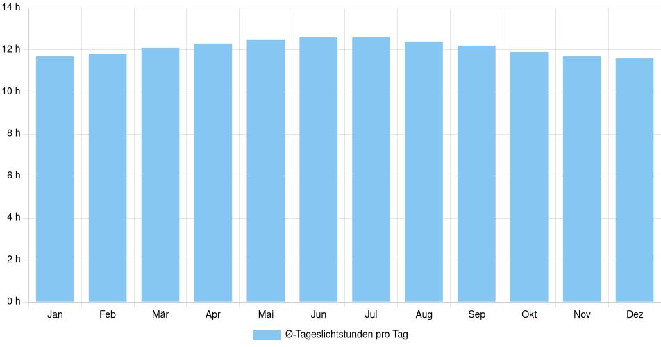 Tägliche Tageslichtstunden El Banco, Kolumbien (1994-2024) – 30 Jahre Analyse Balkendiagramm der durchschnittlichen Tageslichtstunden pro Tag nach Monat in El Banco (Kolumbien), basierend auf einer 30-jährigen Analyse (1994-$dataTimeframeEndYear)