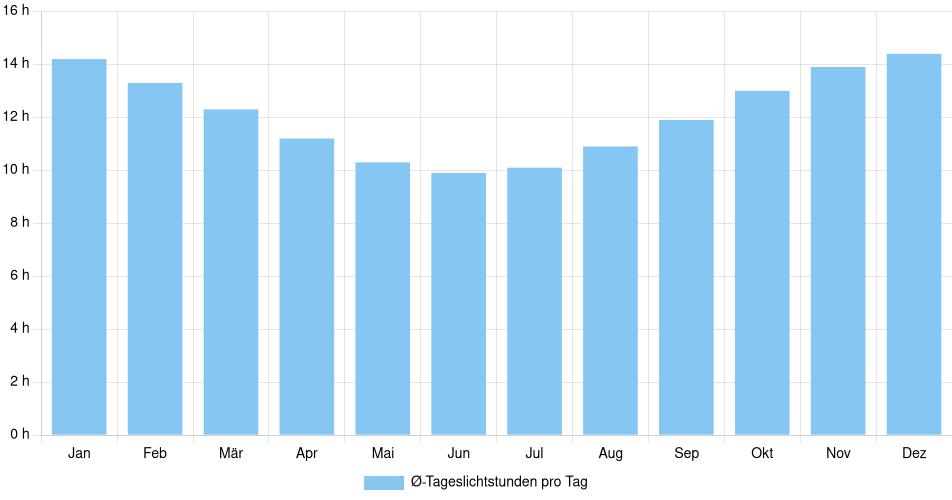 Tägliche Tageslichtstunden El Pinar, Uruguay (1994-2024) – 30 Jahre Analyse Balkendiagramm der durchschnittlichen Tageslichtstunden pro Tag nach Monat in El Pinar (Uruguay), basierend auf einer 30-jährigen Analyse (1994-$dataTimeframeEndYear)