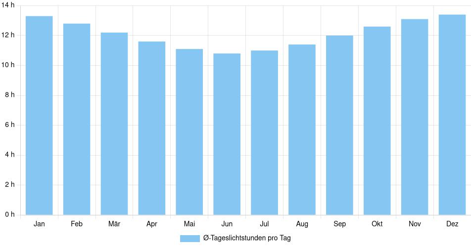 Tägliche Tageslichtstunden Entre Ríos, Bolivien (1994-2024) – 30 Jahre Analyse Balkendiagramm der durchschnittlichen Tageslichtstunden pro Tag nach Monat in Entre Ríos (Bolivien), basierend auf einer 30-jährigen Analyse (1994-$dataTimeframeEndYear)