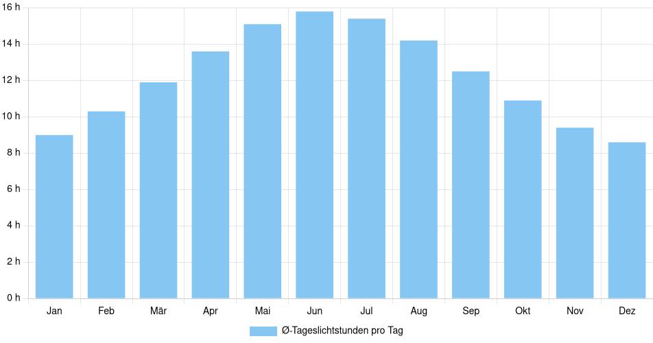 Tägliche Tageslichtstunden Fargo, Vereinigte Staaten (1994-2024) – 30 Jahre Analyse Balkendiagramm der durchschnittlichen Tageslichtstunden pro Tag nach Monat in Fargo (Vereinigte Staaten), basierend auf einer 30-jährigen Analyse (1994-$dataTimeframeEndYear)