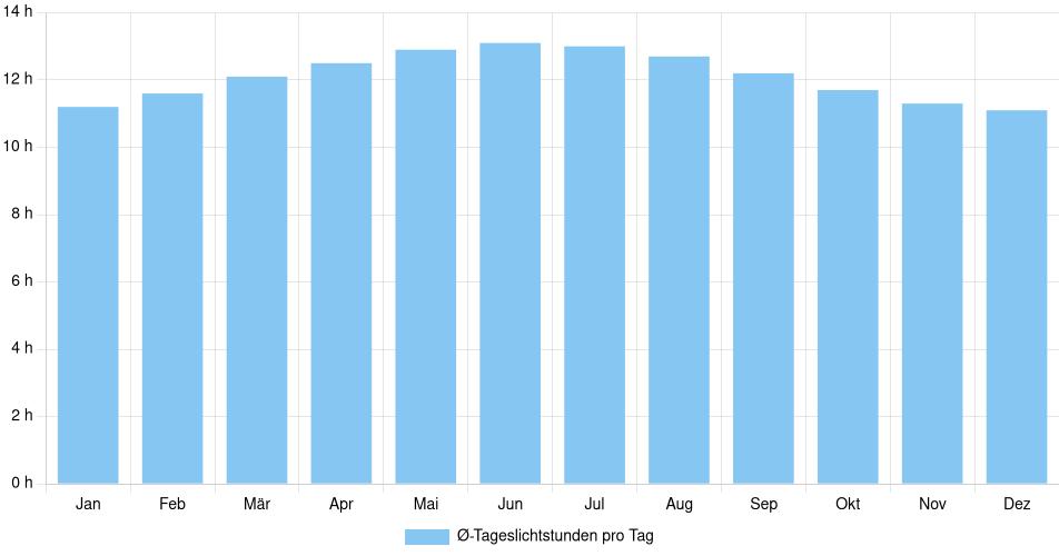 Tägliche Tageslichtstunden Flores, Guatemala (1994-2024) – 30 Jahre Analyse Balkendiagramm der durchschnittlichen Tageslichtstunden pro Tag nach Monat in Flores (Guatemala), basierend auf einer 30-jährigen Analyse (1994-$dataTimeframeEndYear)