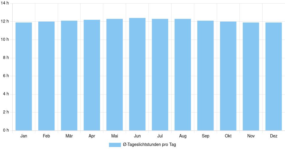 Tägliche Tageslichtstunden Girardot, Kolumbien (1994-2024) – 30 Jahre Analyse Balkendiagramm der durchschnittlichen Tageslichtstunden pro Tag nach Monat in Girardot (Kolumbien), basierend auf einer 30-jährigen Analyse (1994-$dataTimeframeEndYear)