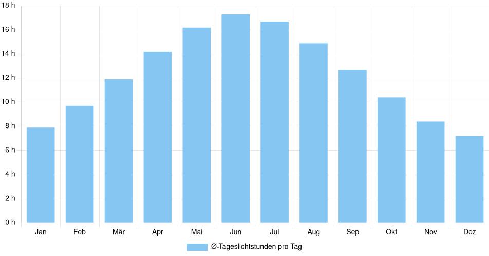 Tägliche Tageslichtstunden Grande Prairie, Kanada (1994-2024) – 30 Jahre Analyse Balkendiagramm der durchschnittlichen Tageslichtstunden pro Tag nach Monat in Grande Prairie (Kanada), basierend auf einer 30-jährigen Analyse (1994-$dataTimeframeEndYear)